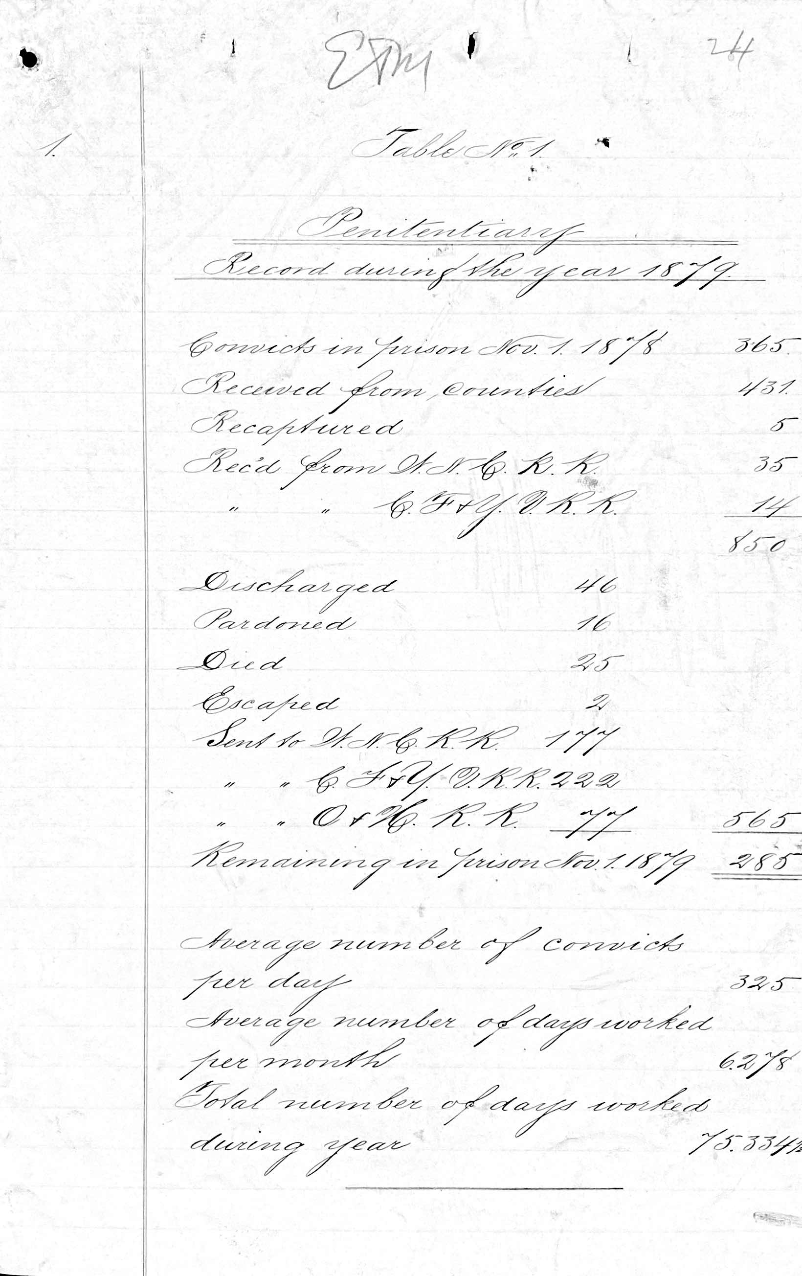 Penitentiary Report 10-31-1880